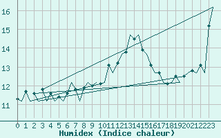 Courbe de l'humidex pour Genve (Sw)