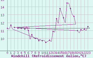 Courbe du refroidissement olien pour Platform Awg-1 Sea