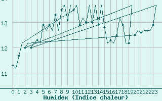 Courbe de l'humidex pour Le Goeree