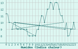 Courbe de l'humidex pour Liverpool Airport