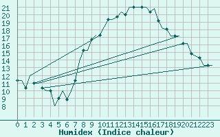 Courbe de l'humidex pour Torino / Caselle