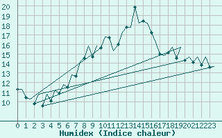 Courbe de l'humidex pour Bilbao (Esp)