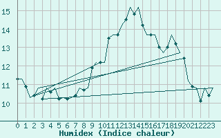 Courbe de l'humidex pour Schaffen (Be)