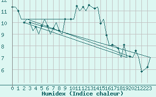 Courbe de l'humidex pour Amsterdam Airport Schiphol