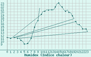 Courbe de l'humidex pour San Sebastian (Esp)