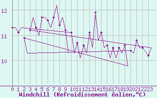 Courbe du refroidissement olien pour Platform P11-b Sea