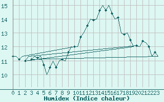 Courbe de l'humidex pour Ingolstadt