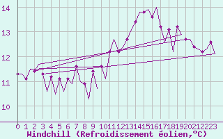 Courbe du refroidissement olien pour Platform P11-b Sea