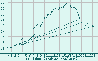 Courbe de l'humidex pour Altenstadt