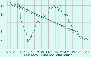 Courbe de l'humidex pour Oostende (Be)