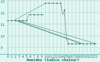 Courbe de l'humidex pour Cardiff-Wales Airport