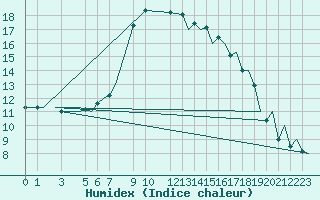 Courbe de l'humidex pour Annaba