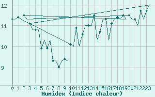 Courbe de l'humidex pour Schaffen (Be)