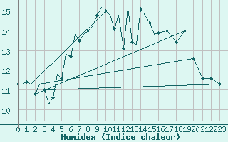 Courbe de l'humidex pour Tiree