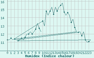 Courbe de l'humidex pour Vlieland