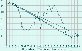 Courbe de l'humidex pour Albacete / Los Llanos