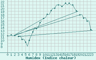 Courbe de l'humidex pour Madrid / Barajas (Esp)
