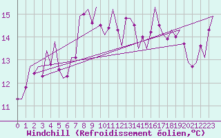 Courbe du refroidissement olien pour Oostende (Be)