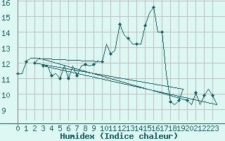 Courbe de l'humidex pour Amsterdam Airport Schiphol