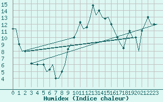 Courbe de l'humidex pour Cagliari / Elmas