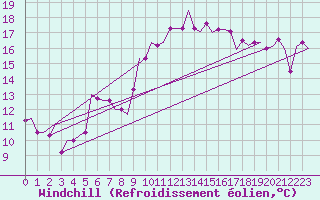 Courbe du refroidissement olien pour Tanger Aerodrome