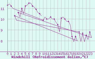 Courbe du refroidissement olien pour Platforme D15-fa-1 Sea