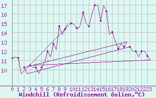 Courbe du refroidissement olien pour Bonn (All)
