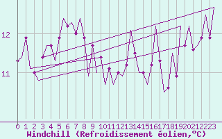 Courbe du refroidissement olien pour Belfast / Aldergrove Airport