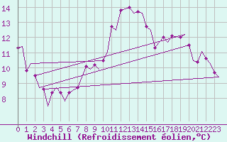 Courbe du refroidissement olien pour Brize Norton