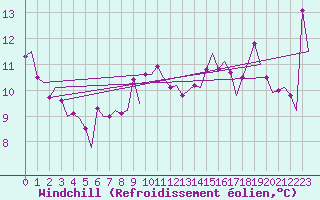 Courbe du refroidissement olien pour Le Goeree