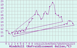Courbe du refroidissement olien pour Rygge