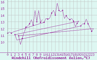 Courbe du refroidissement olien pour Nordholz