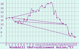 Courbe du refroidissement olien pour Palma De Mallorca / Son San Juan