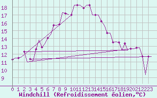 Courbe du refroidissement olien pour Karpathos Airport
