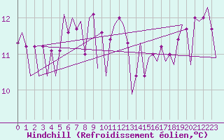 Courbe du refroidissement olien pour Platform A12-cpp Sea