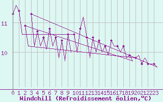 Courbe du refroidissement olien pour Platform J6-a Sea