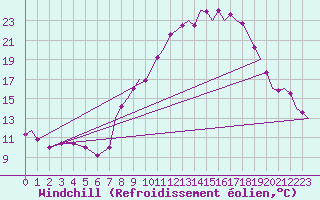 Courbe du refroidissement olien pour Brize Norton