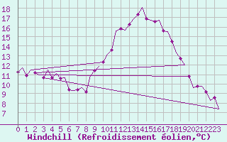Courbe du refroidissement olien pour Shannon Airport