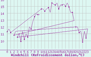 Courbe du refroidissement olien pour Asturias / Aviles