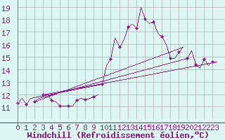 Courbe du refroidissement olien pour Wittmundhaven