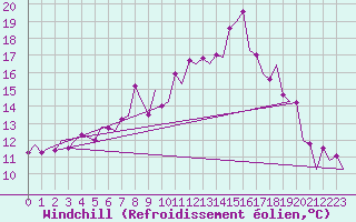 Courbe du refroidissement olien pour London / Heathrow (UK)