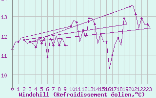 Courbe du refroidissement olien pour London / Heathrow (UK)