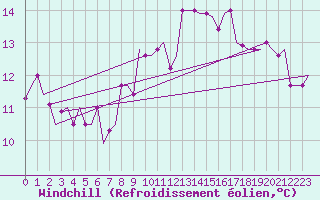 Courbe du refroidissement olien pour Enfidha Hammamet