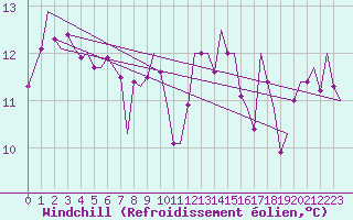 Courbe du refroidissement olien pour Fritzlar