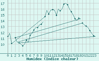 Courbe de l'humidex pour Valley