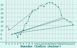 Courbe de l'humidex pour Fritzlar