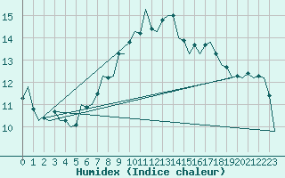 Courbe de l'humidex pour Beograd / Surcin