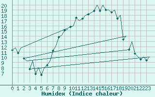 Courbe de l'humidex pour Payerne (Sw)