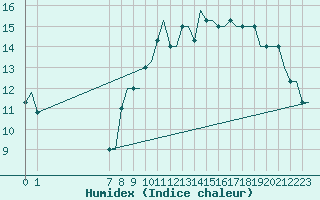 Courbe de l'humidex pour Leeds And Bradford