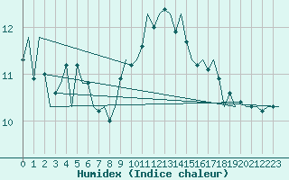 Courbe de l'humidex pour Shannon Airport